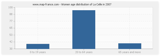 Women age distribution of La Celle in 2007